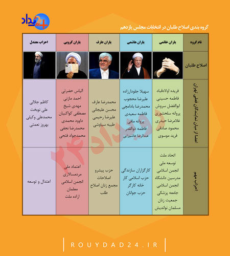 پنج ضلعی اصلاح طلبان در انتخابات ۹۸