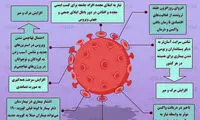 اثرات ظهور گونه‌های جدید جهش‌یافته کرونا