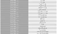 رکود حاکم بر بازار قیمت خودرو را شکست