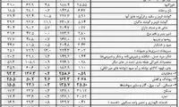 تورم گوشت از ۹۰ درصد هم گذشت