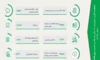 نوع فعالیت کاربران ۶ سال به بالای اینترنت در کشور