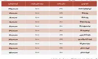 قیمت روز خودرو‌های نو و کار کرده