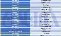 بازار خودرو قفل شد؛ پژو همچنان می‌تازد