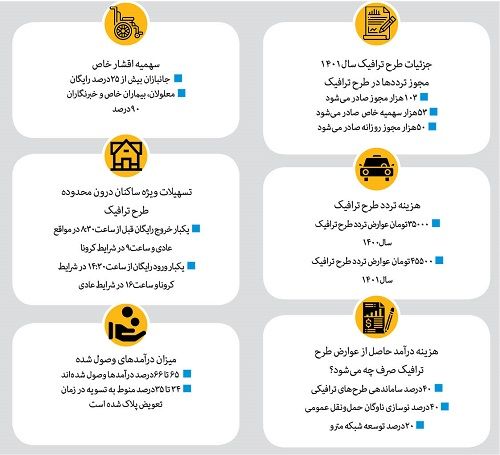 از طرح ترافیک ۱۴۰۱ و جزئیات آن باخبر شوید