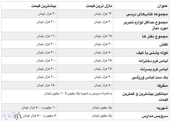 کمترین و بیشترین هزینه برای یک دانش‌ آموز