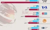 رسانه‌های فارسی‌زبان خارجی چقدر مخاطب دارند؟