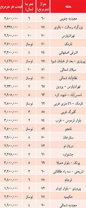 وعده فروش با قیمت گران‌ تر به خاطر پورسانت