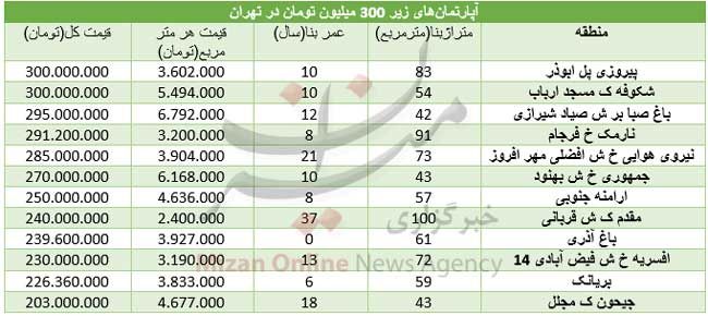 با ۳۰۰ میلیون تومان کجا خانه بخریم؟