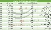 با ۳۰۰ میلیون تومان کجا خانه بخریم؟