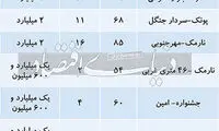 فهرست املاک تا ۲میلیارد تومان در تهران