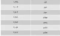 فاصله درآمدیِ دهک اول و دهم درآمدی در ایران