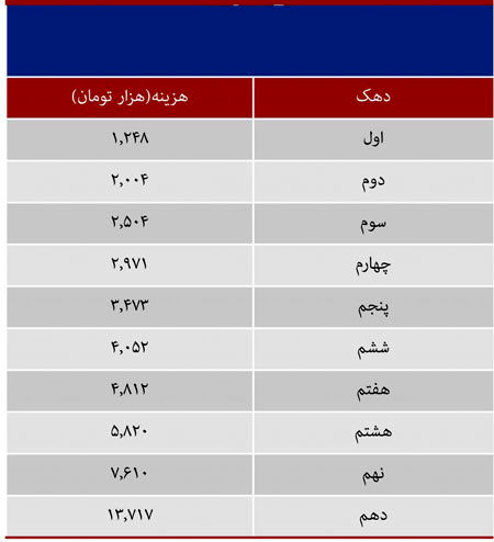 فاصله درآمدیِ دهک اول و دهم درآمدی در ایران