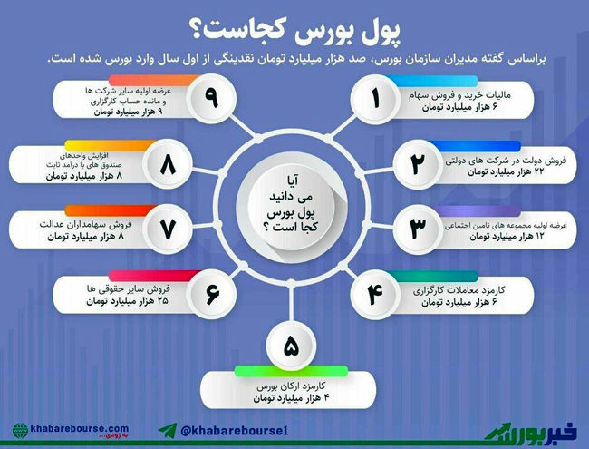 پول بورس کجاست؟