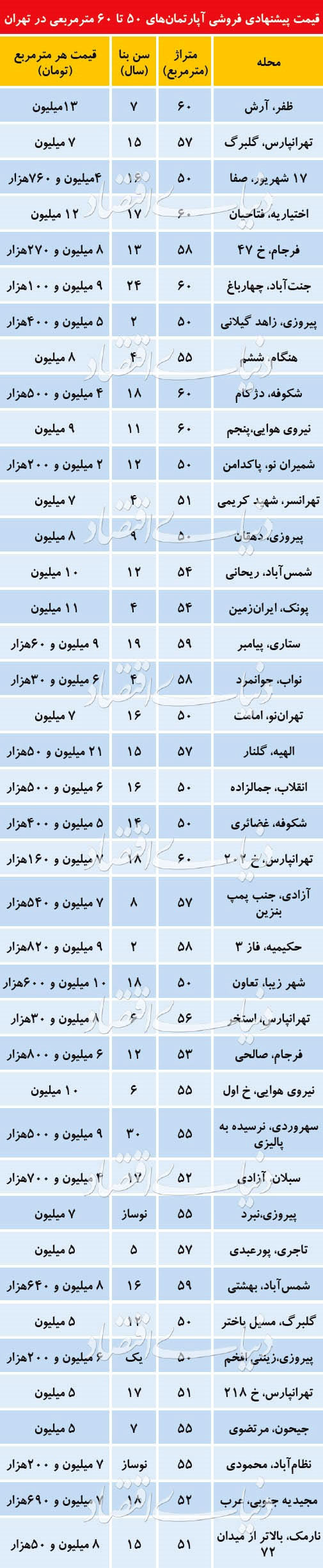 قیمت آپارتمان‌های کوچک در مناطق مختلف تهران