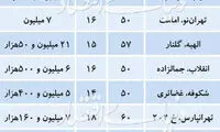 قیمت آپارتمان‌های کوچک در مناطق مختلف تهران
