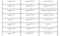 کاهش قیمت انواع خودرو در بازار