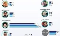 میزان رای نامزدهای انتخابات در آخرین نظرسنجی