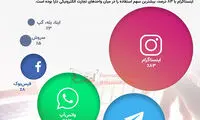 پیام‌رسان محبوب ایرانیان برای کسب‌وکار‌ اینترنتی