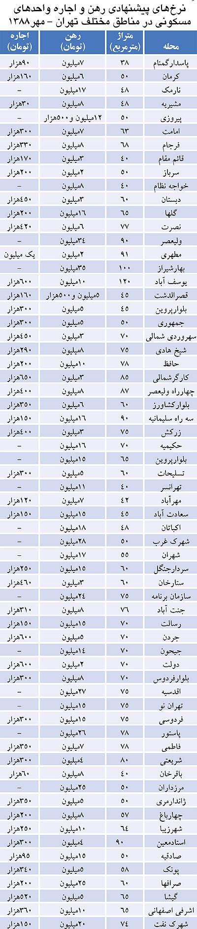 قیمت های جالب اجاره مسکن در سال 88