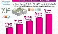 اینفوگرافیک؛ بسته حمایتی ویژه پیامدهای کرونا