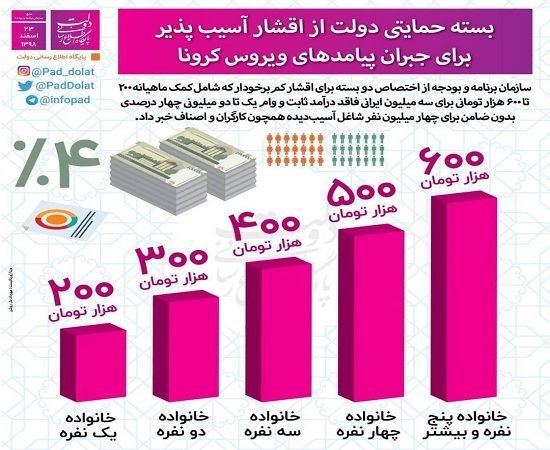 اینفوگرافیک؛ بسته حمایتی ویژه پیامدهای کرونا