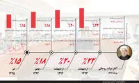 نرخ سود در دولت روحانی از کجا به کجا رسید؟