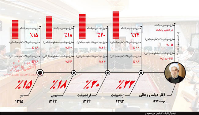 نرخ سود در دولت روحانی از کجا به کجا رسید؟