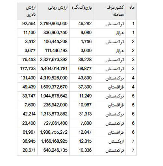 صادرات گلخانه به عراق و ترکمنستان