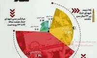 آماری جالب از سن و سال شهدای جنگ