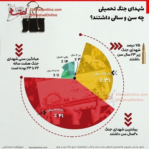 آماری جالب از سن و سال شهدای جنگ