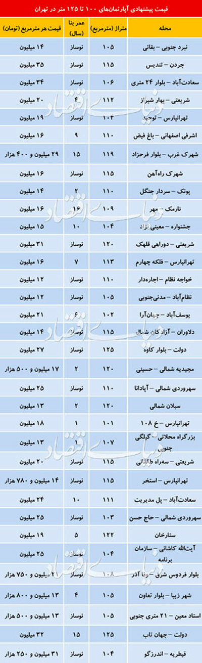 قیمت آپارتمان‌های بالای ۱۰۰ متر در تهران