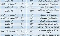 وضعیت بازار مسکن برای خانه‌چندمی‌ها