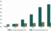 چند درصد از ایرانی‌ها اینترنت دارند؟