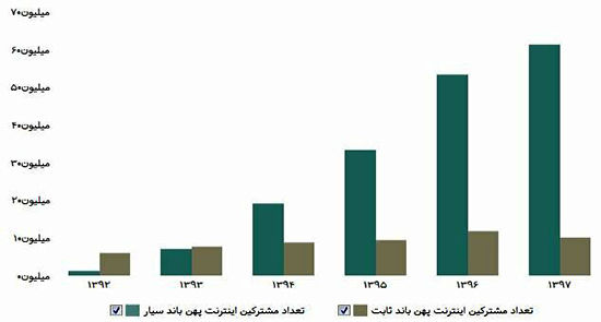 چند درصد از ایرانی‌ها اینترنت دارند؟