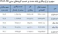 25 تا 29 ساله‌ها؛ رکورددار بیکاریِ بیش از یکسال