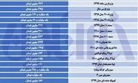 آخرین وضعیت قیمت‌ها در بازار خودرو