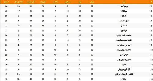 جدول کامل لیگ برتر در پایان هفته بیست‌ودوم