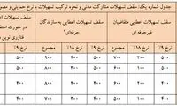 ثبت نام وام ۵۰میلیونی «ساخت مسکن» آغاز شد
