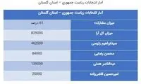 رُند شدن عجیب آمار انتخابات در گلستان