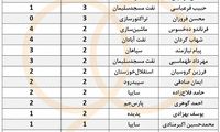 جدول اشتباهات دروازه‌بان‌ها؛ فروزان بدترین است؟