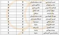 جدول اشتباهات دروازه‌بان‌ها؛ فروزان بدترین است؟