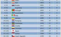 فوتسال ایران هم‌چنان در رده سوم رنکینگ جهانی