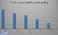 چین؛ مشتری وفادار ایرانی ها!