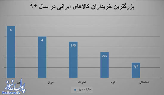 چین؛ مشتری وفادار ایرانی ها!