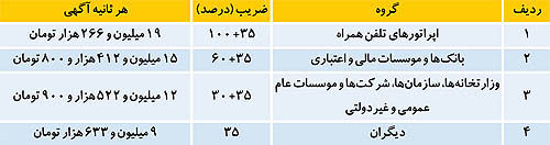 سود هنگفت هر ثانیه آگهی برای صدا و سیما