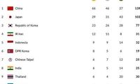 رتبه چهارمی کاروان ایران در پایان روز ششم
