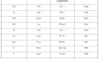 دستمزدی که از تورم جاماند