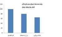 بدهی 23 نفر به اندازه یارانه 3 ماه تمام مردم!