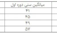 دولت‌ دوازدهم و معضل پيری كابينه دوم روحانی