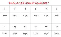 جزییات پایه سنوات کارگران در سال 94